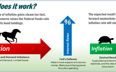 Understanding Rising Interest Rates