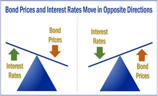 Anticipating Rising Interest Rates