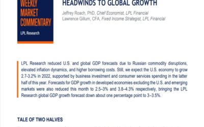 Headwinds to Global Growth | Weekly Market Commentary | April 11, 2022