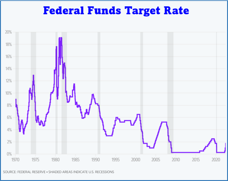 Understanding Rising Interest Rates Romero Wealth Management